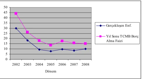 Grafik 2.2. Gerçekleşen Enflasyon ve TCMB Faizi      Kaynak: TCMB.  