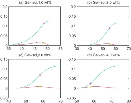 Figure 5. (a) –(d). Gel points, T c for the gel –sol transition (during heating T gs ) for 1.0, 2.0, 3.0 and 4.0 wt.% carrageenan samples.