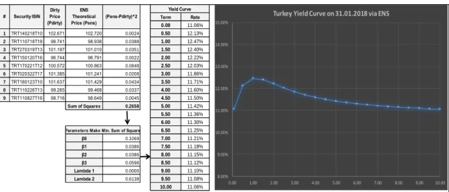 Table 1.1 Example: How to Estimate Turkey Yield Curve via ENS on 31.01.2018   