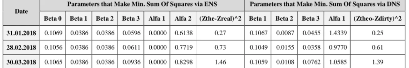 Table 1.2 Comparison of Optimal Parameters of ENS and DNS for 2018 Q1 