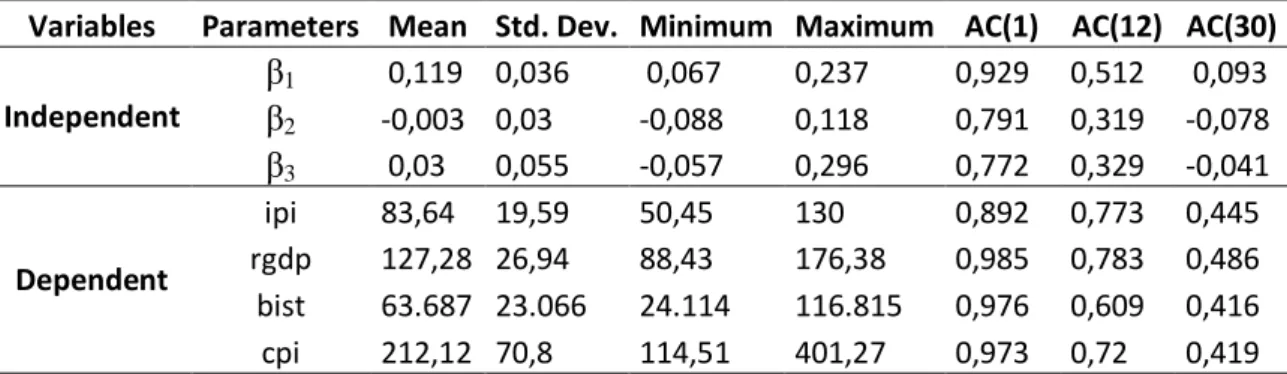 Table 2.1 Descriptive Statistics of Variables    