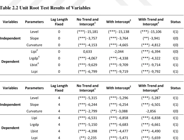 Table 2.2 Unit Root Test Results of Variables    