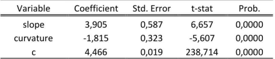 Table 2.3 Regression Results of Model 2.3.1 