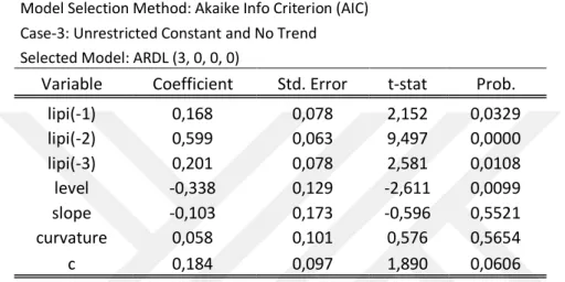 Table 2.4 Regression Results of Model 2.3.2 
