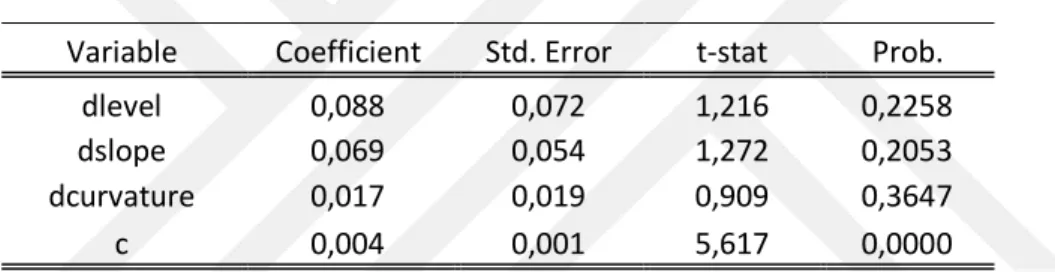 Table 2.5 Regression Results of Model 2.3.3.a 