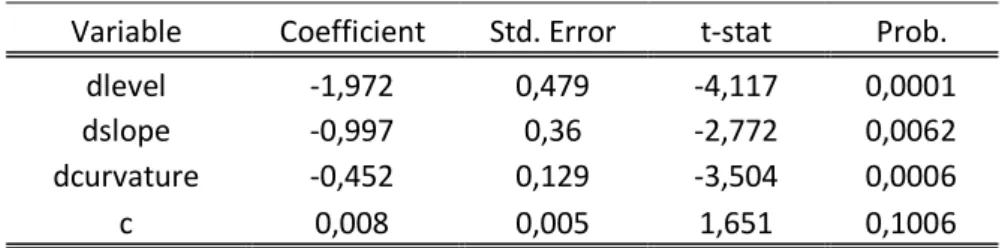 Table 2.6 Regression Results of Model 2.3.3.b 