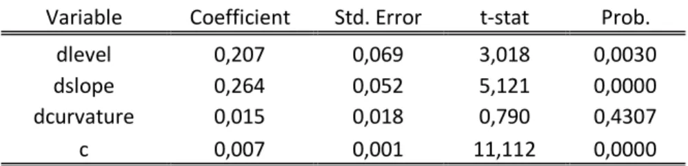 Table 2.8 Regression Results of Model 2.3.3.c 