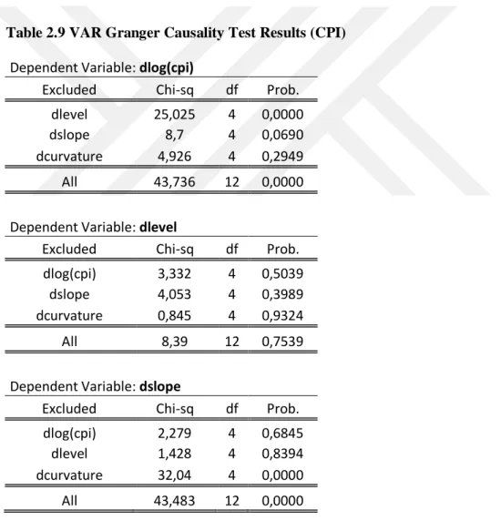Table 2.9 VAR Granger Causality Test Results (CPI) 