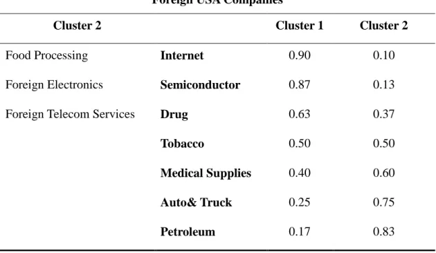 Table 4.5 Cluster Analysis of Foreign USA Companies at 2005  2005 