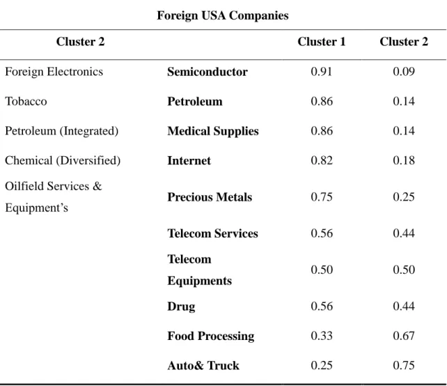 Table 4.6 Cluster Analysis of Foreign USA Companies at 2006  2006 