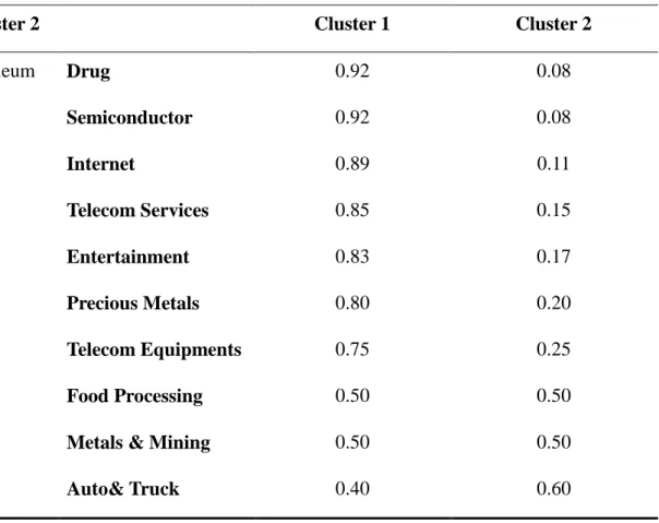 Table 4.7 Cluster Analysis of Foreign USA Companies at 2007  2007 