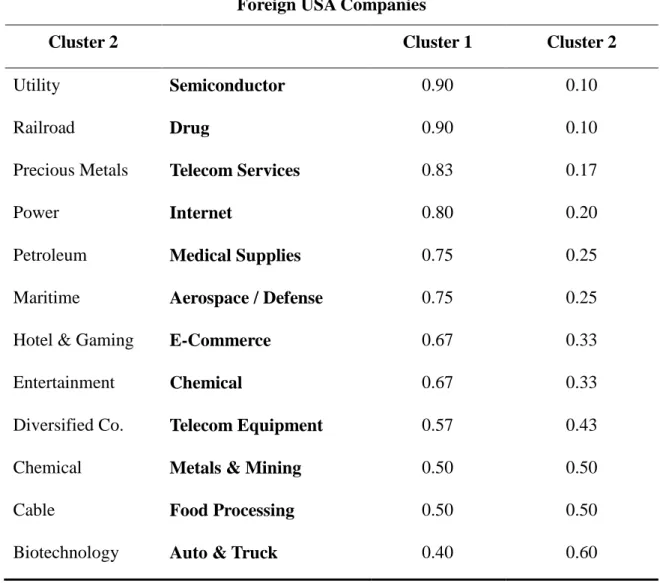 Table 4.8 Cluster Analysis of Foreign USA Companies at 2008  2008 