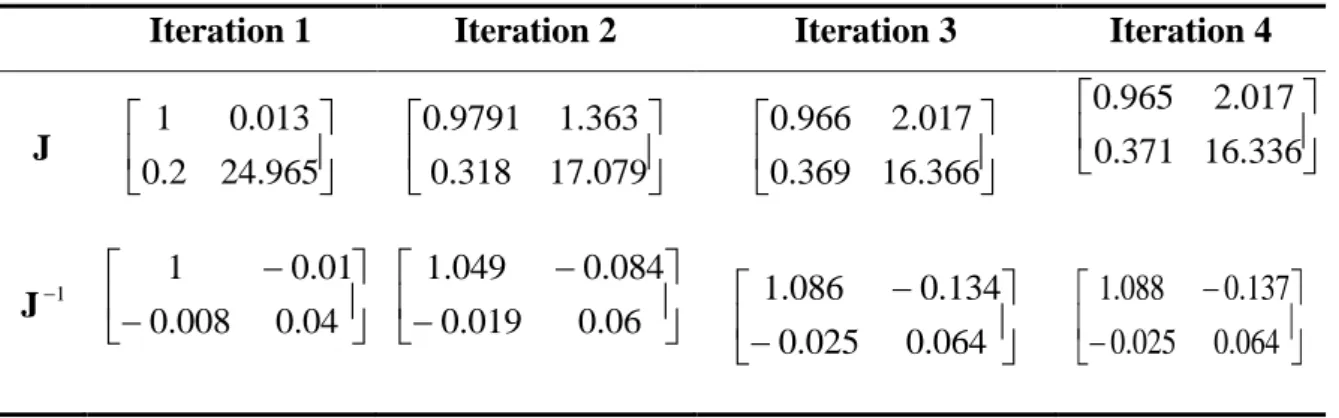 Table 2.3.B Jacobian and Inverse Jacobian Matrix 