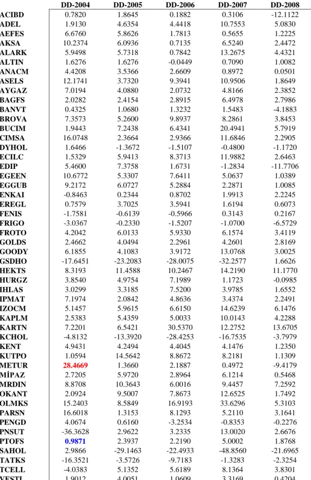 Table 2.5 DD of Selected ISE100 Companies (2004-2008)  DD-2004  DD-2005  DD-2006  DD-2007  DD-2008  ACIBD  0.7820  1.8645  0.1882  0.3106  -12.1122  ADEL  1.9130  4.6354  4.4418  10.7553  5.0830  AEFES  6.6760  5.8626  1.7813  0.5655  1.2225  AKSA  10.2374