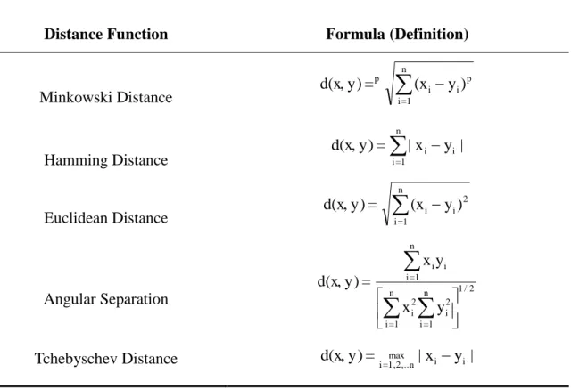 Table 3.1 Formulas of Distance Functions 