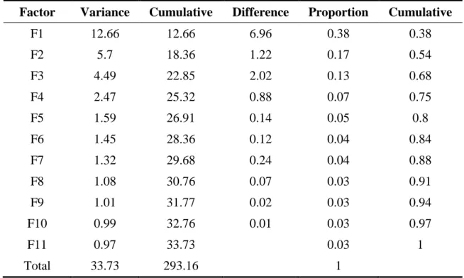 Table 4.3.A Factor Analysis  