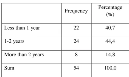 Table 1. How long have you been using Blackberry? 