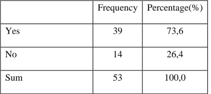 Table 14. Do you think you are always connected to your work?     Frequency  Percentage(%) 
