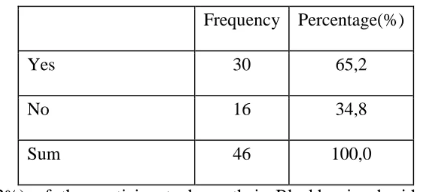 Table 20. Do you keep your Blackberry beside your bed?     Frequency  Percentage(%) 