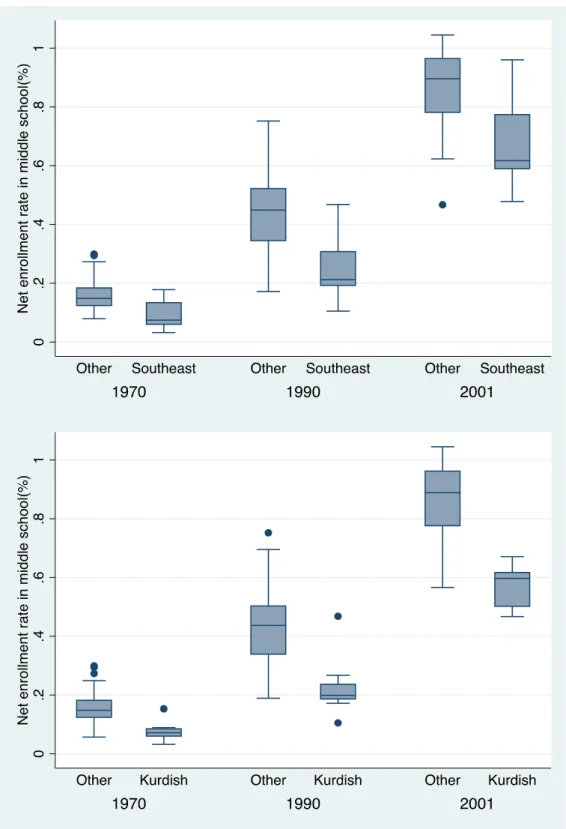 Figure  1.  Middle  school  enrolment  rates  (%)  in  provinces  in  Southeastern  Turkey,  in 