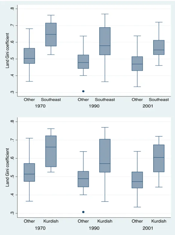 Figure 4. The average land inequality of provinces in Southeastern Turkey, provinces with 