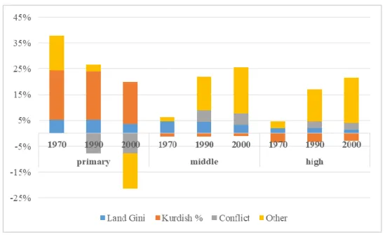 Figure  5.  Girls’  Net  Enrolment  Rate:  Predicted  contribution  of  each  factor  on  the 
