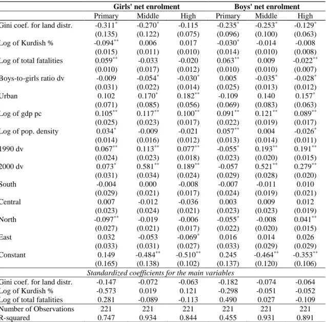 Table 2. OLS Estimates for net school enrolment (1970, 1990, 2000) 