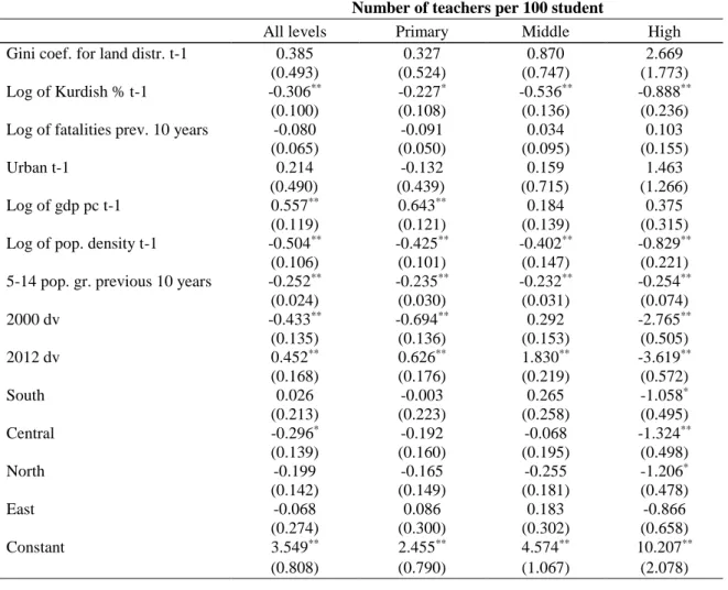 Table 3. OLS Estimates for number of teachers per 100 students (1980, 2000, 2012)  Number of teachers per 100 student 