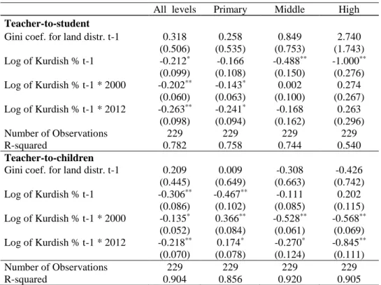 Table 5. Period-based effect of Kurdish speakers’ share (OLS estimates; 1980, 2000, 2012) 