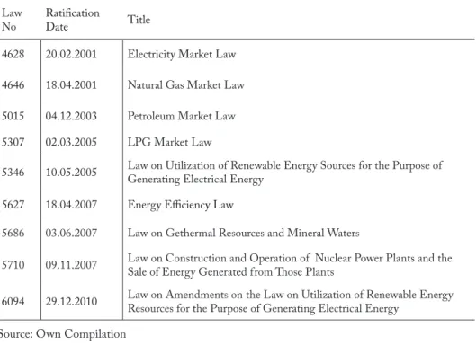 Table 2 An Overview of EU induced Energy Policy reforms in Turkey (1998 – 2012)