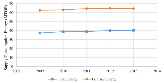 Figure 2.7 Primary supply vs Consumption of energy, 2009-2013 