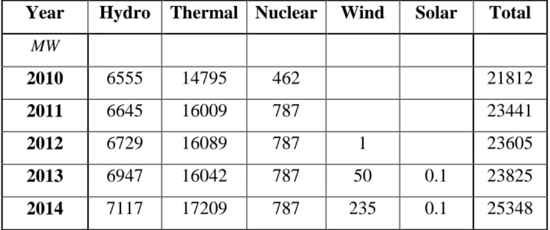 Table 3.1 Source-type installed electric generation capacities, 2010-014 