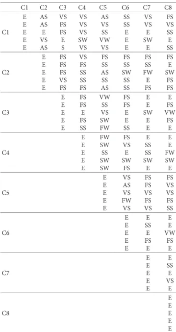 Table 5: 5 DMs’ pairwise comparison of evaluation criteria.