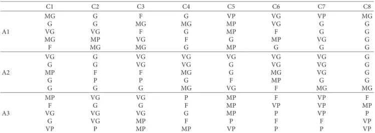Table 8: 5 DMs’ evaluation scores of the inﬂuenza intervention alternatives with respect to each criterion.