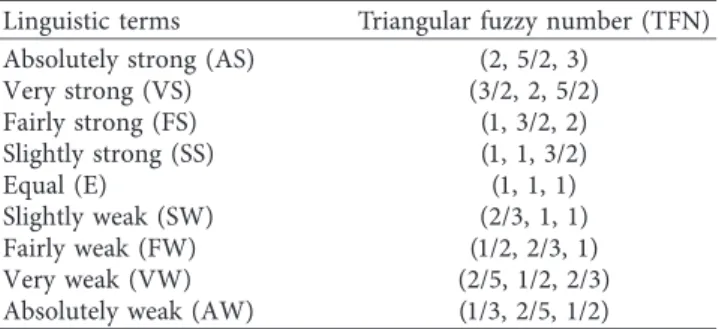 Table 2: Scale for the evaluation of importance of intervention strategy alternatives in hesitant F-AHP [53].