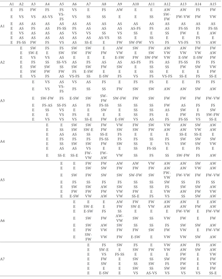 Table 3: Pairwise comparison of importance of COVID-19 intervention strategies by 7 DMs.