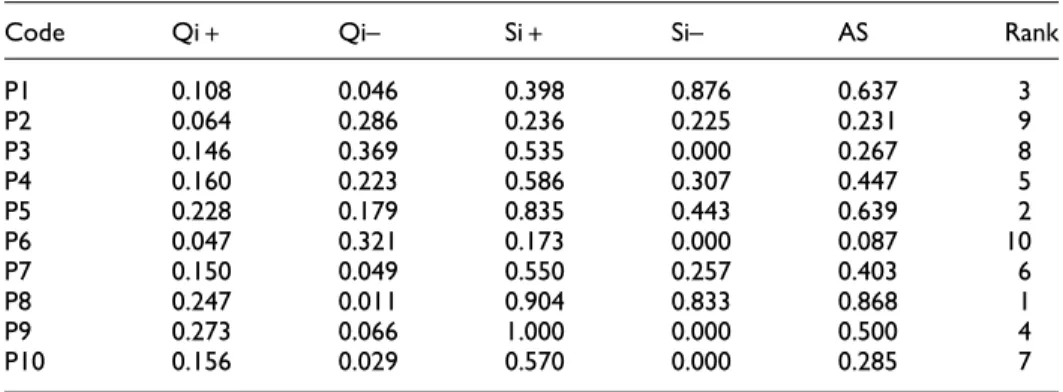 Table 9. Apraisal scores and ranking of the options.