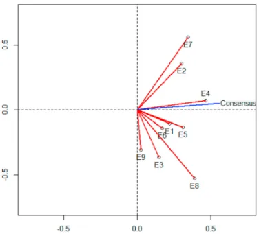 Fig. 6. Gaia plane for experts’ consensus.