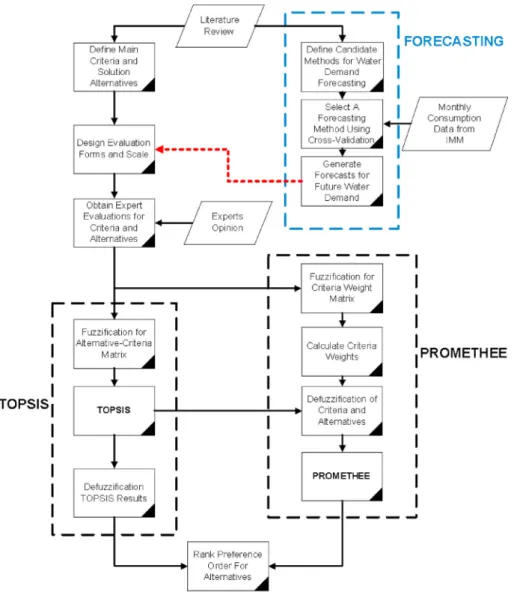 Fig. 1 . Using these forms, we collect data from a different expert group, consisting of top managers from governmental institutions responsible for water management, respected academics of  hy-drology and water management, and managers of private sector c