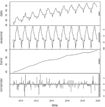 Fig. 3. Monthly representation of water consumption between 2009 and 2019.