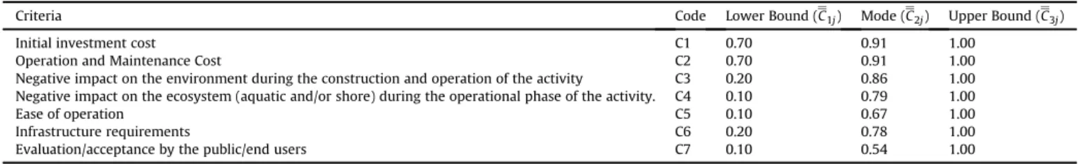Table 9 . Similarly, experts ’ evaluations for each alternative with respect to each criterion are transformed into numeric values using