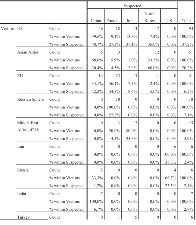 Table 5.1:  Suspected State-Victim State Cross Tubulation 