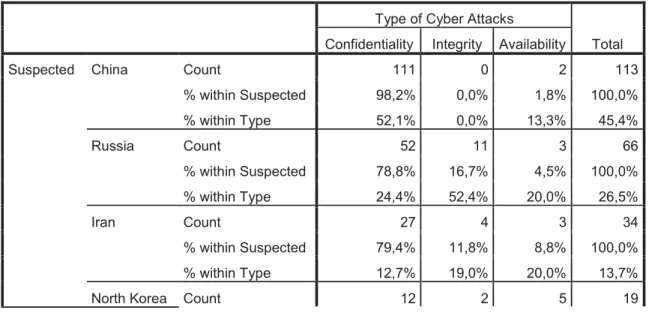 Table 5.3: Suspected Actor, Type of Cyber Attacks Cross Tabulation 