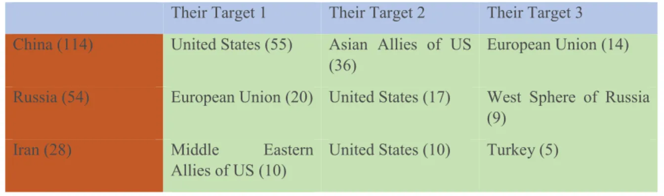 Table 5.4: Most Suspected States and Their First Three Targets  Their Target 1  Their Target 2  Their Target 3  China (114)  United States (55)   Asian  Allies  of  US 