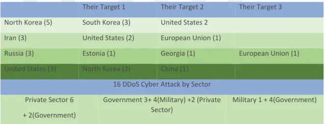 Table 5.6: Top Four Countries that Carry Out DDoS Cyber Attacks 