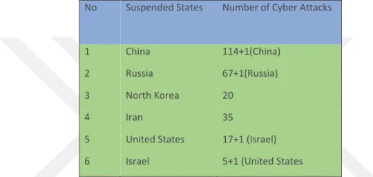 Table 1.3: Number of Cyber Attacks by Suspected States    