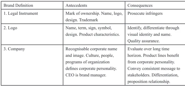 Table 1.1: Brand Definitions