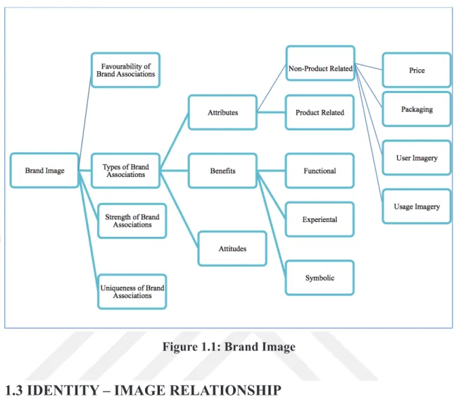 Figure 1.1: Brand Image 1.3 IDENTITY – IMAGE RELATIONSHIP