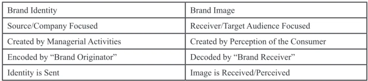 Table 1.2: Differences Between Brand Identity and Brand Image