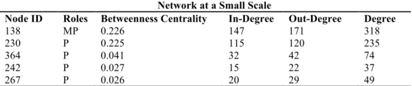 Table 2. The following table shows the most critical nodes in the network in terms of 
